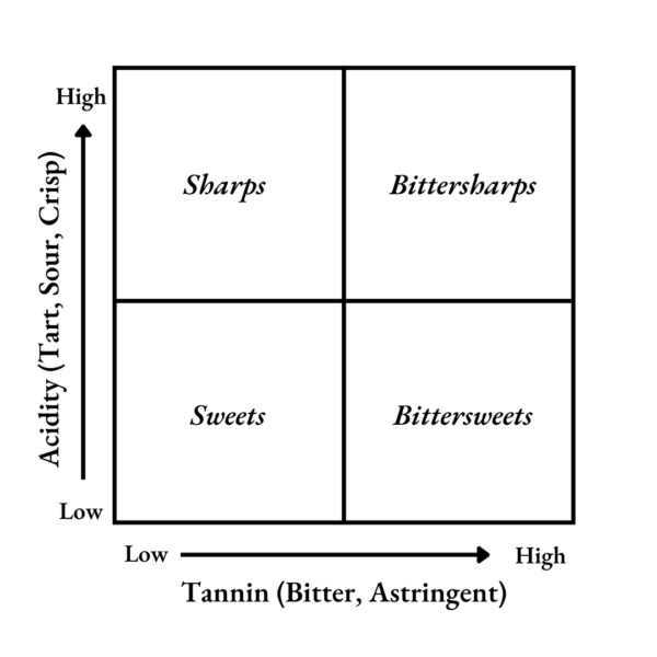 Cider apple chart | Eden Ciders